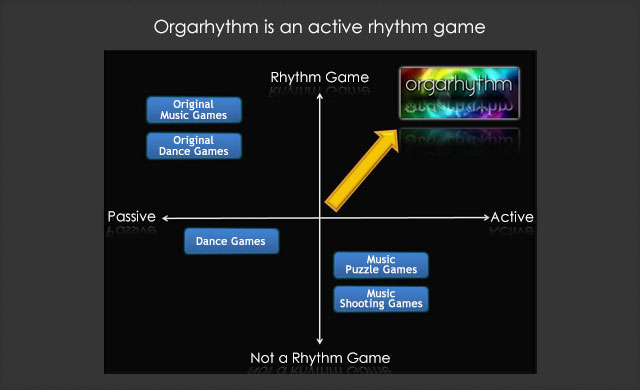 Orgarhythm is an active rhythm game